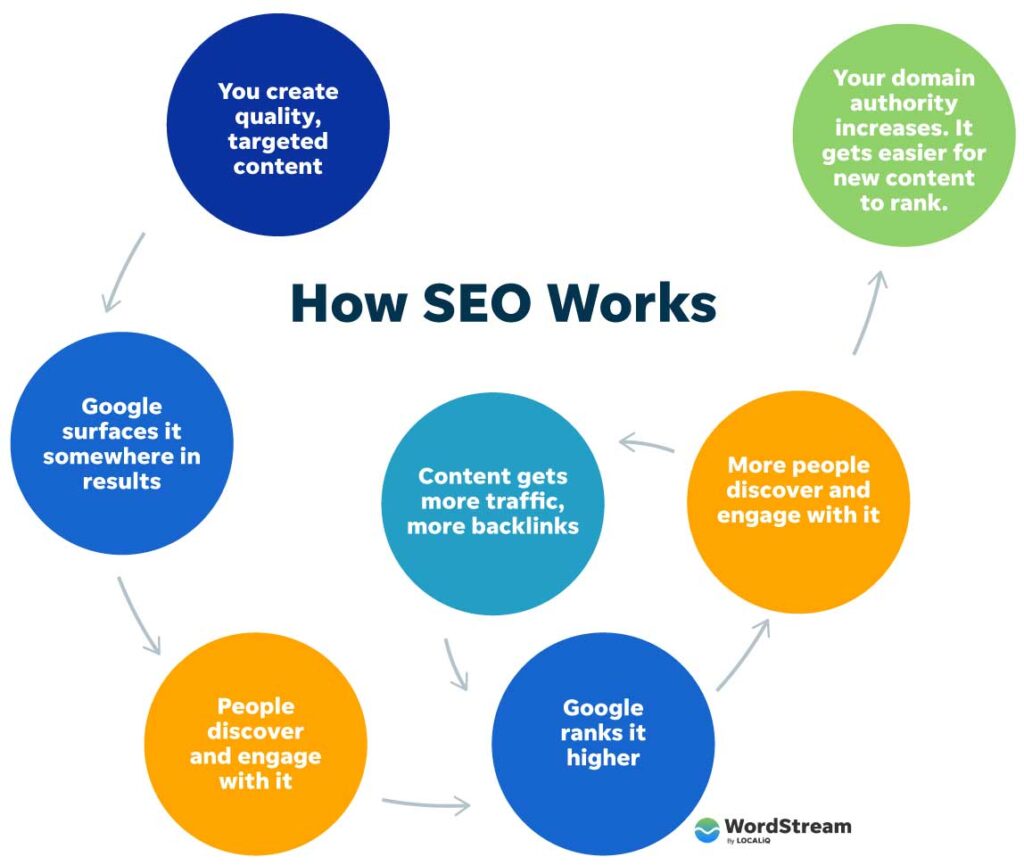 HOW SEO WORKS